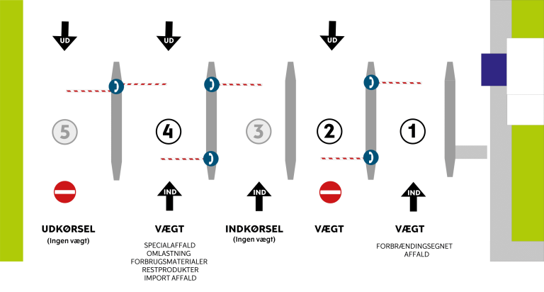 portoversigt viser ind- og udkørselsforhold for skraldebiler ved Amager Bakke. Diagrammet inkluderer fem porte, hvoraf tre er vægtstationer til vejning af affald. Port 1: Indkørsel med vægt til forbrændingsegnet affald. Port 2: Vægtstation (indkørsel forbudt fra denne retning). Port 3: Indkørsel uden vægt. Port 4: Vægtstation til specialaffald, omlastning, forbrugsmaterialer, restprodukter og importaffald. Port 5: Udkørsel uden vægt